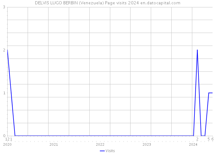 DELVIS LUGO BERBIN (Venezuela) Page visits 2024 
