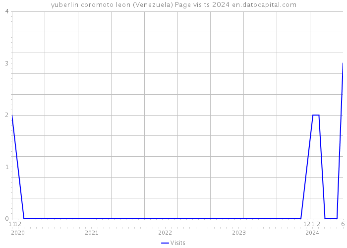 yuberlin coromoto leon (Venezuela) Page visits 2024 