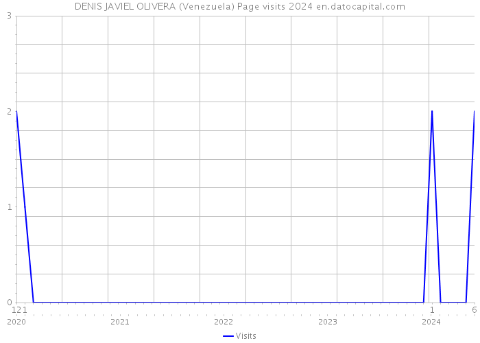 DENIS JAVIEL OLIVERA (Venezuela) Page visits 2024 