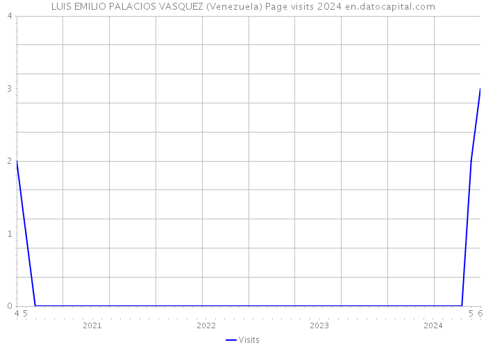 LUIS EMILIO PALACIOS VASQUEZ (Venezuela) Page visits 2024 