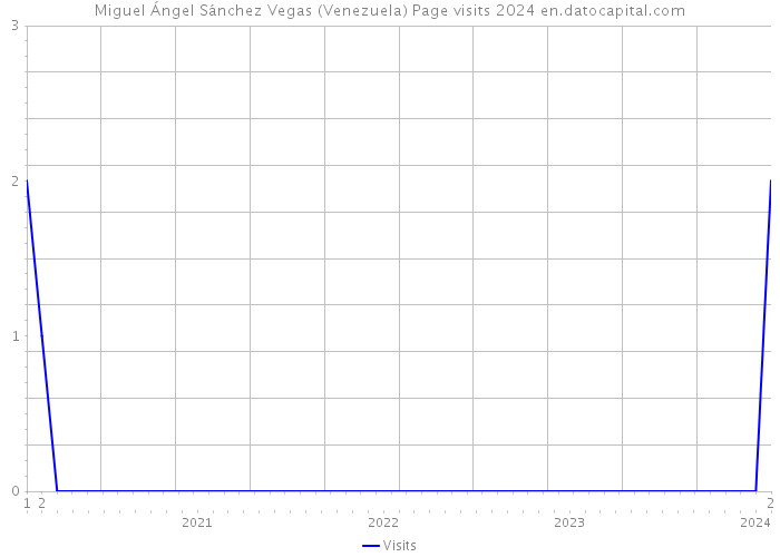 Miguel Ángel Sánchez Vegas (Venezuela) Page visits 2024 