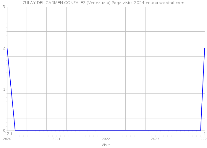ZULAY DEL CARMEN GONZALEZ (Venezuela) Page visits 2024 