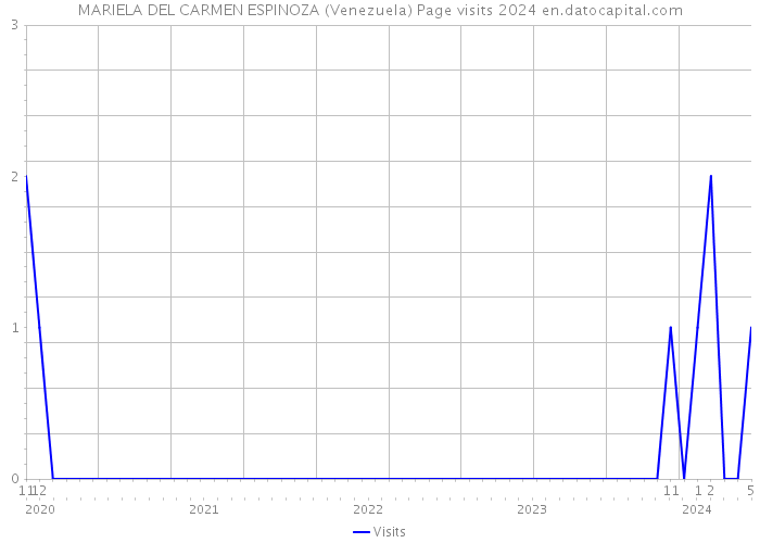 MARIELA DEL CARMEN ESPINOZA (Venezuela) Page visits 2024 