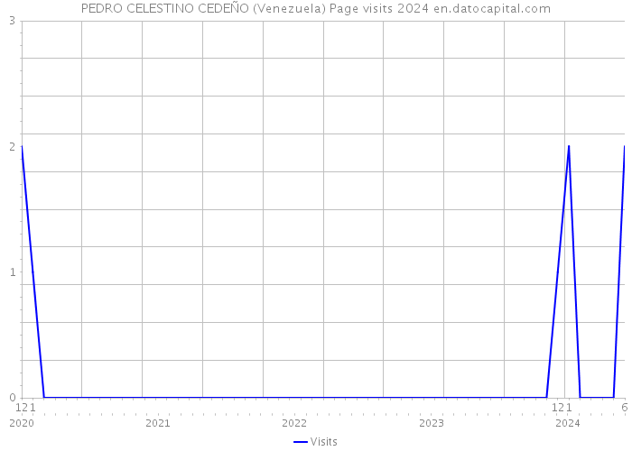 PEDRO CELESTINO CEDEÑO (Venezuela) Page visits 2024 