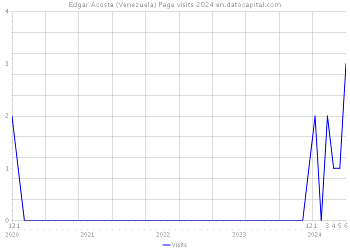 Edgar Acosta (Venezuela) Page visits 2024 