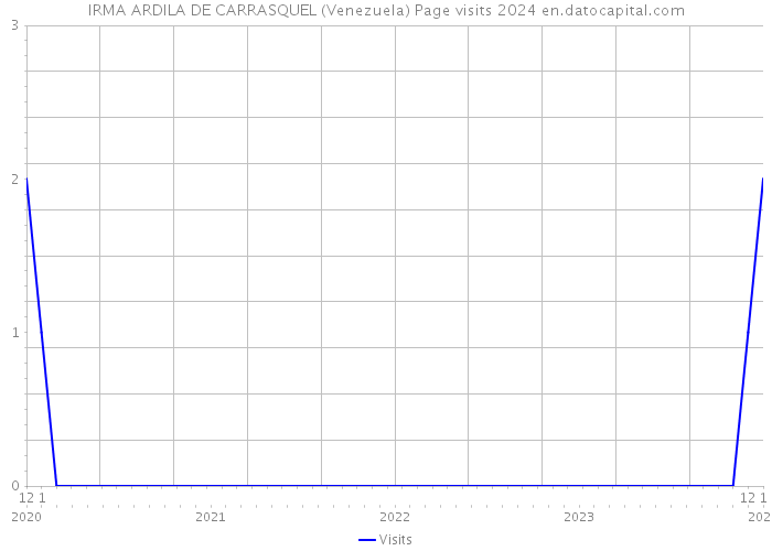 IRMA ARDILA DE CARRASQUEL (Venezuela) Page visits 2024 