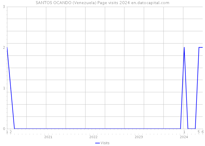 SANTOS OCANDO (Venezuela) Page visits 2024 