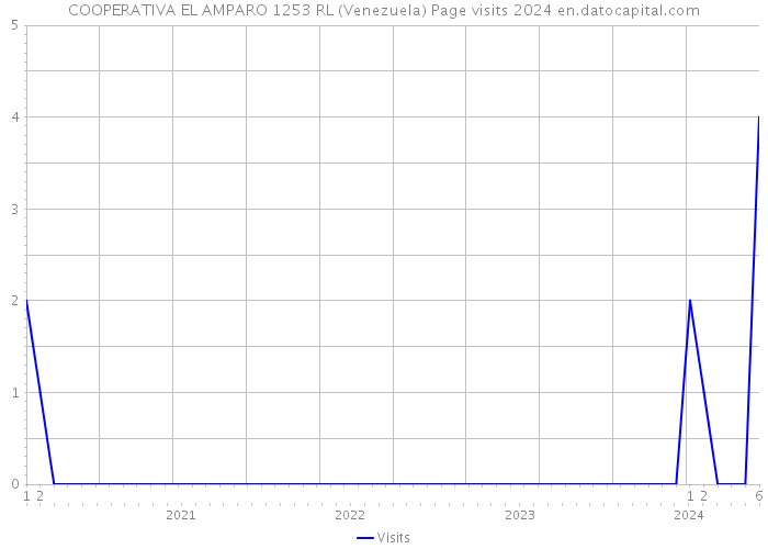 COOPERATIVA EL AMPARO 1253 RL (Venezuela) Page visits 2024 