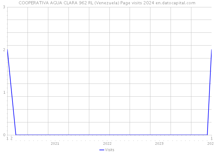 COOPERATIVA AGUA CLARA 962 RL (Venezuela) Page visits 2024 