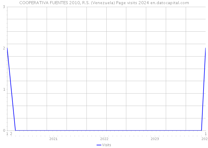 COOPERATIVA FUENTES 2010, R.S. (Venezuela) Page visits 2024 