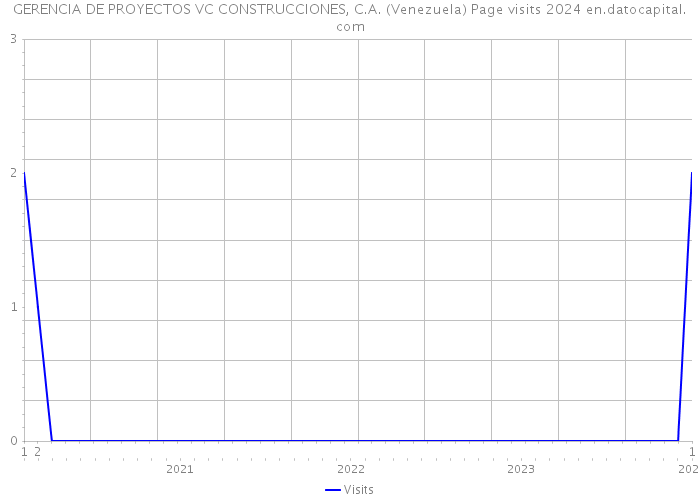 GERENCIA DE PROYECTOS VC CONSTRUCCIONES, C.A. (Venezuela) Page visits 2024 