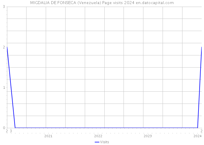 MIGDALIA DE FONSECA (Venezuela) Page visits 2024 