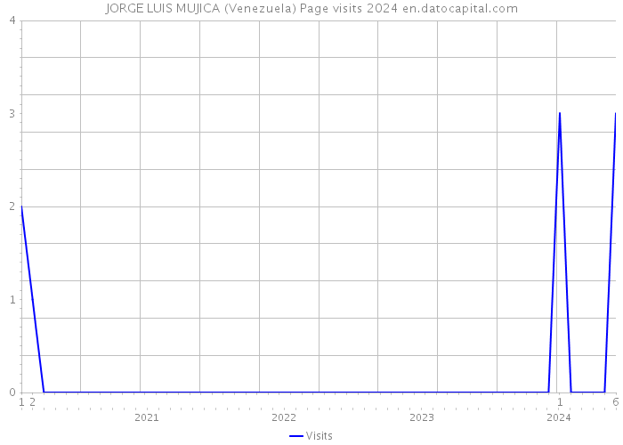 JORGE LUIS MUJICA (Venezuela) Page visits 2024 