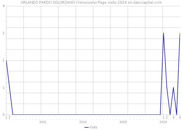 ORLANDO PARDO SOLORZANO (Venezuela) Page visits 2024 