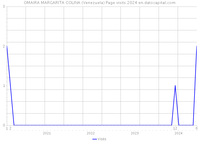 OMAIRA MARGARITA COLINA (Venezuela) Page visits 2024 