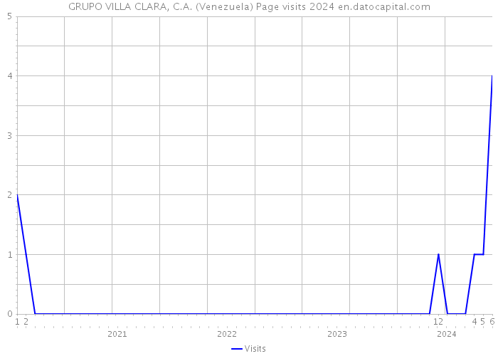 GRUPO VILLA CLARA, C.A. (Venezuela) Page visits 2024 