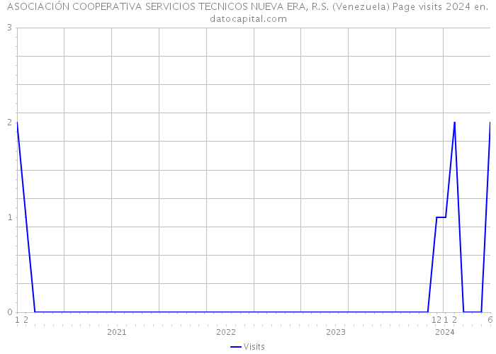 ASOCIACIÓN COOPERATIVA SERVICIOS TECNICOS NUEVA ERA, R.S. (Venezuela) Page visits 2024 
