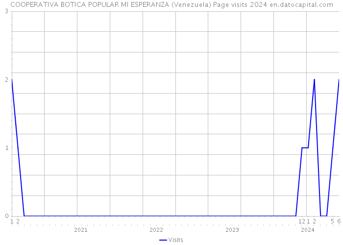 COOPERATIVA BOTICA POPULAR MI ESPERANZA (Venezuela) Page visits 2024 