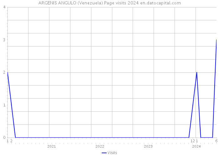 ARGENIS ANGULO (Venezuela) Page visits 2024 