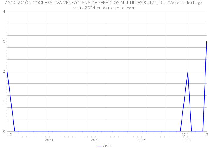 ASOCIACIÒN COOPERATIVA VENEZOLANA DE SERVICIOS MULTIPLES 32474, R.L. (Venezuela) Page visits 2024 