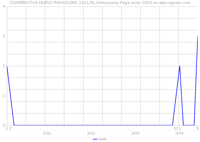 COOPERATIVA NUEVO PARADIGMA 2021 RL (Venezuela) Page visits 2024 