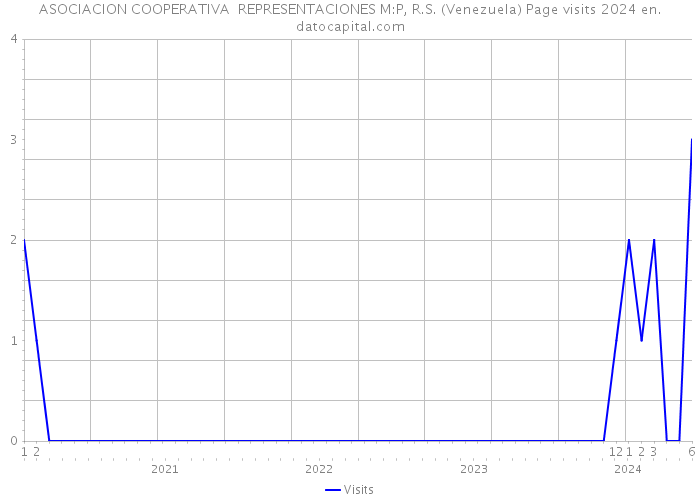 ASOCIACION COOPERATIVA REPRESENTACIONES M:P, R.S. (Venezuela) Page visits 2024 