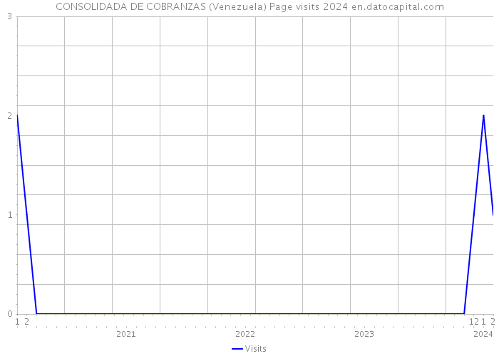 CONSOLIDADA DE COBRANZAS (Venezuela) Page visits 2024 