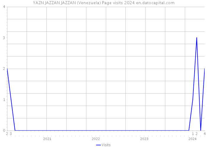 YAZN JAZZAN JAZZAN (Venezuela) Page visits 2024 