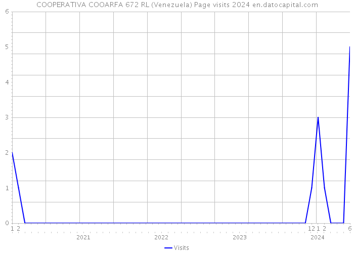 COOPERATIVA COOARFA 672 RL (Venezuela) Page visits 2024 