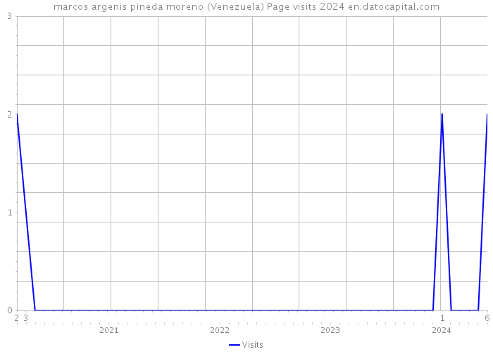 marcos argenis pineda moreno (Venezuela) Page visits 2024 