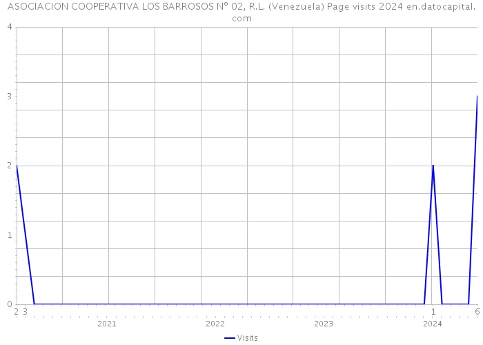 ASOCIACION COOPERATIVA LOS BARROSOS Nº 02, R.L. (Venezuela) Page visits 2024 