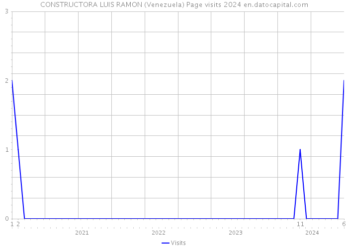 CONSTRUCTORA LUIS RAMON (Venezuela) Page visits 2024 