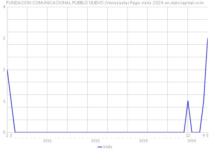 FUNDACION COMUNICACIONAL PUEBLO NUEVO (Venezuela) Page visits 2024 
