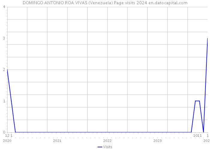 DOMINGO ANTONIO ROA VIVAS (Venezuela) Page visits 2024 