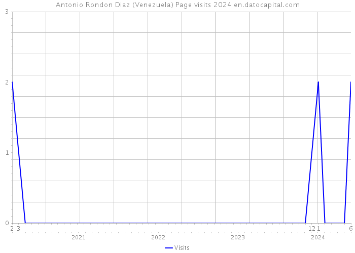 Antonio Rondon Diaz (Venezuela) Page visits 2024 