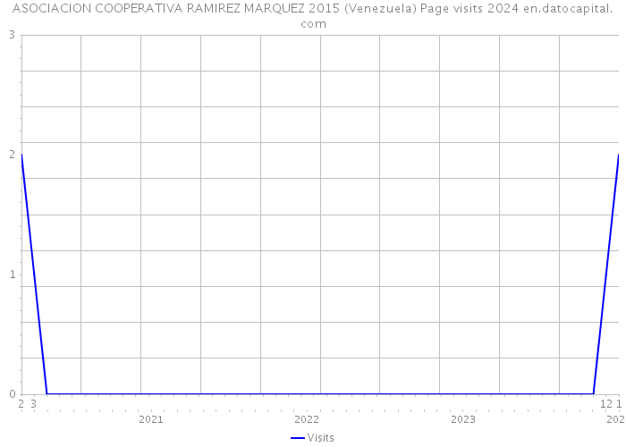 ASOCIACION COOPERATIVA RAMIREZ MARQUEZ 2015 (Venezuela) Page visits 2024 