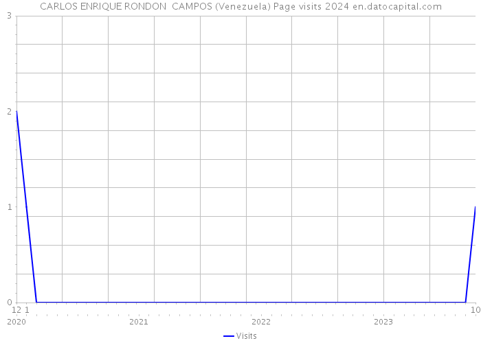 CARLOS ENRIQUE RONDON CAMPOS (Venezuela) Page visits 2024 