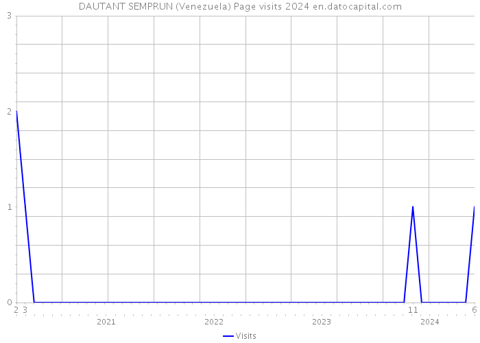 DAUTANT SEMPRUN (Venezuela) Page visits 2024 