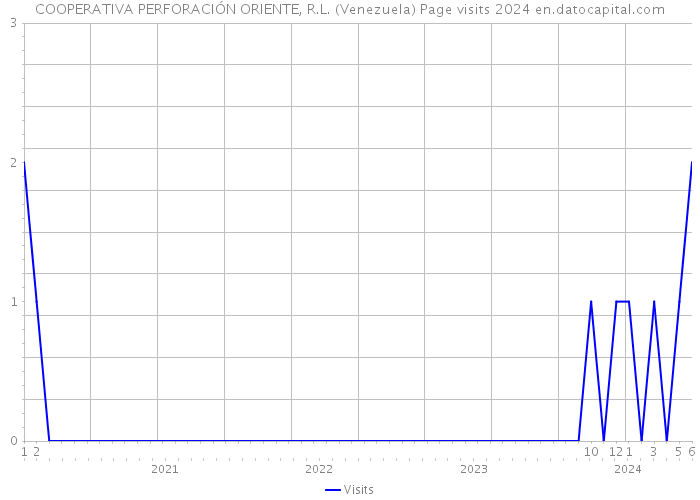 COOPERATIVA PERFORACIÓN ORIENTE, R.L. (Venezuela) Page visits 2024 