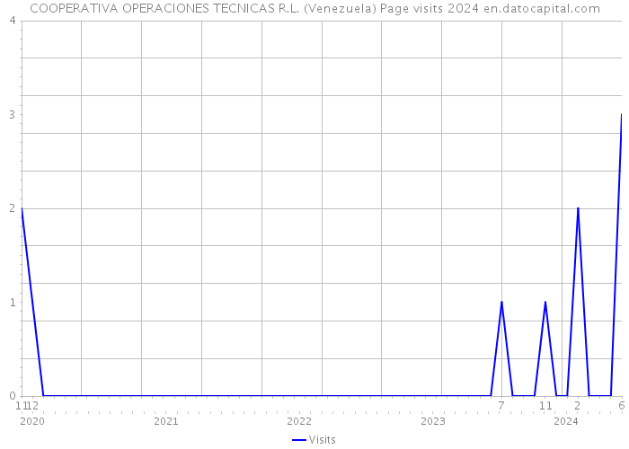 COOPERATIVA OPERACIONES TECNICAS R.L. (Venezuela) Page visits 2024 