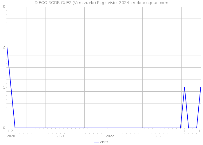 DIEGO RODRIGUEZ (Venezuela) Page visits 2024 