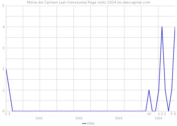 Mirna del Carmen Leal (Venezuela) Page visits 2024 