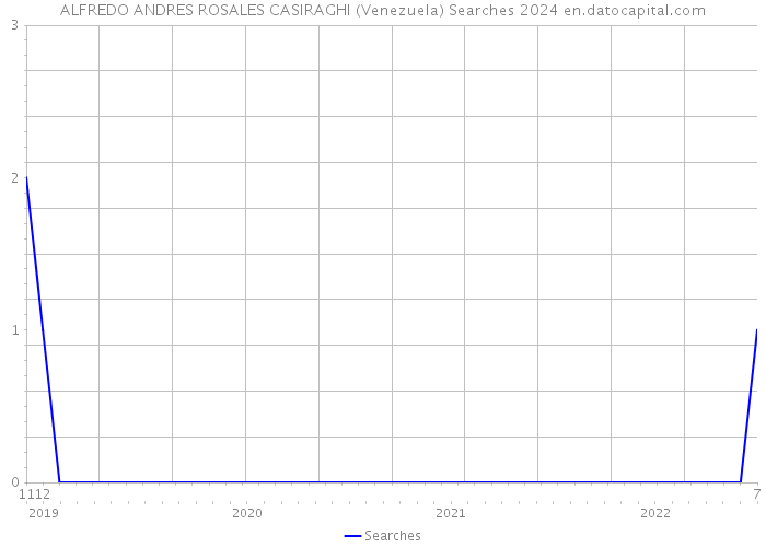 ALFREDO ANDRES ROSALES CASIRAGHI (Venezuela) Searches 2024 