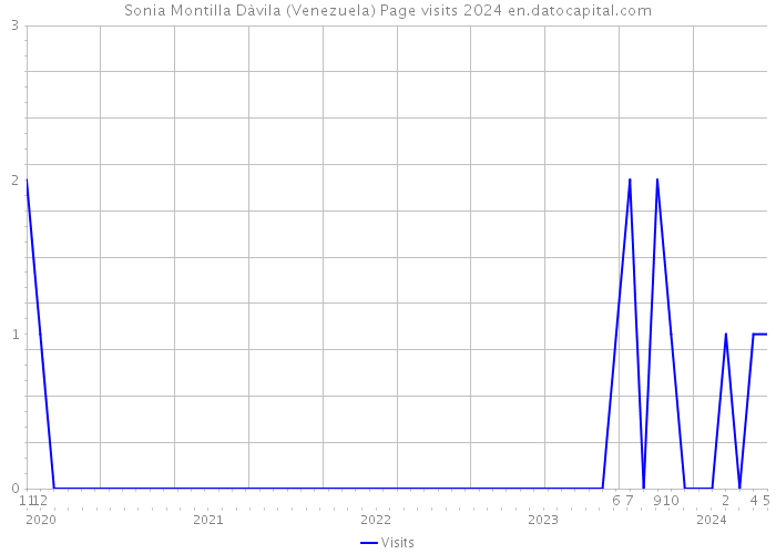 Sonia Montilla Dàvila (Venezuela) Page visits 2024 