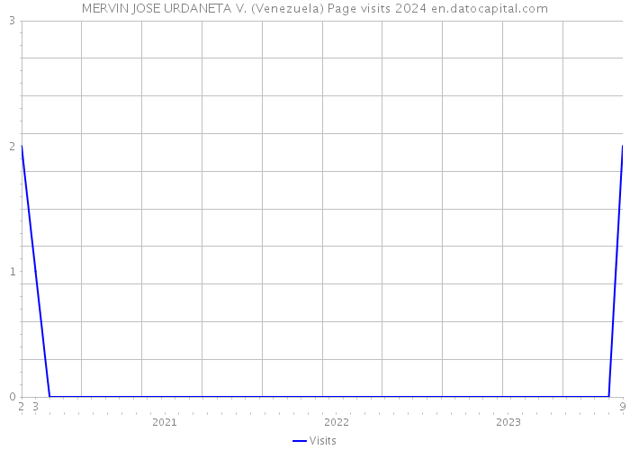 MERVIN JOSE URDANETA V. (Venezuela) Page visits 2024 