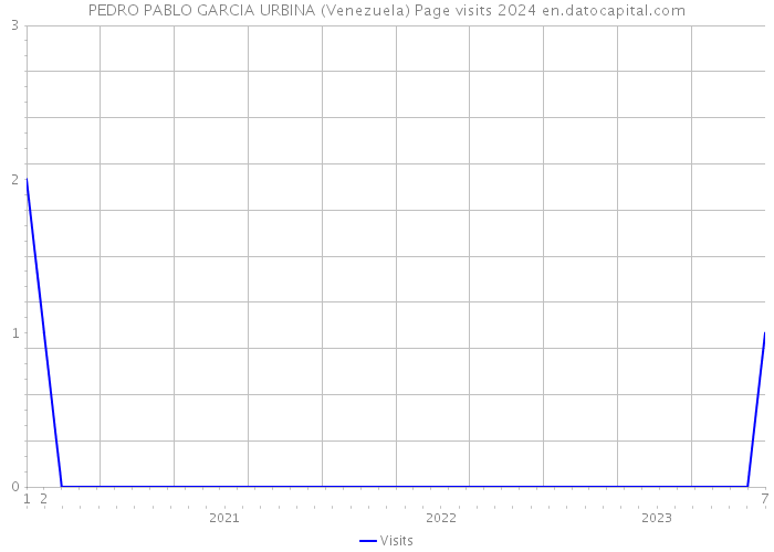 PEDRO PABLO GARCIA URBINA (Venezuela) Page visits 2024 