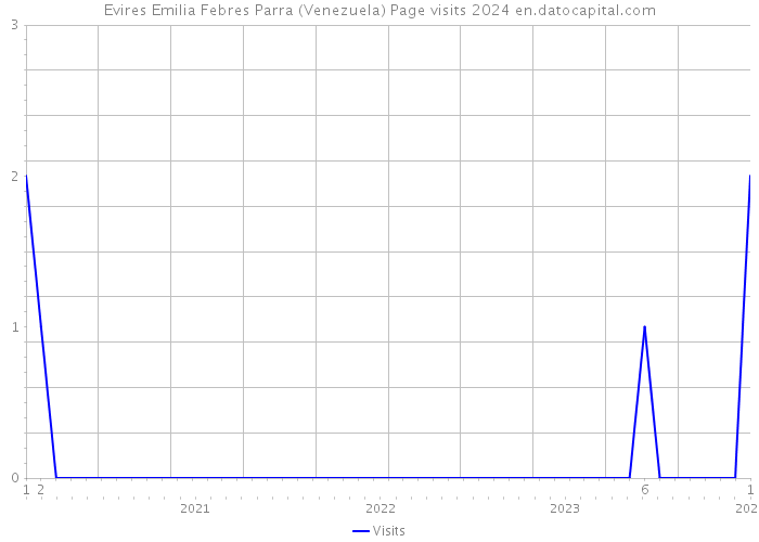 Evires Emilia Febres Parra (Venezuela) Page visits 2024 