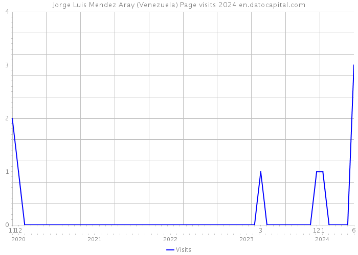 Jorge Luis Mendez Aray (Venezuela) Page visits 2024 