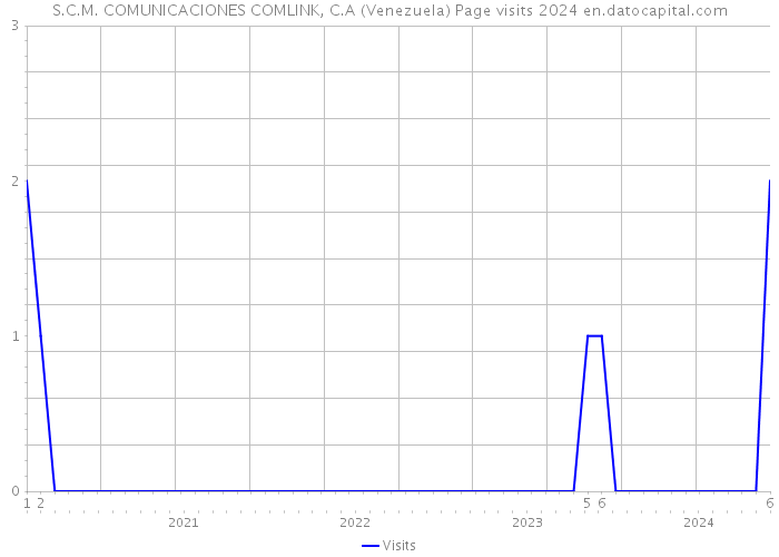 S.C.M. COMUNICACIONES COMLINK, C.A (Venezuela) Page visits 2024 