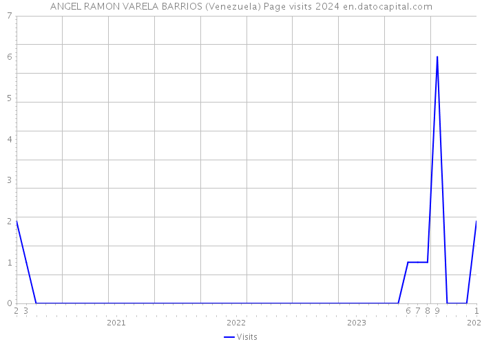 ANGEL RAMON VARELA BARRIOS (Venezuela) Page visits 2024 